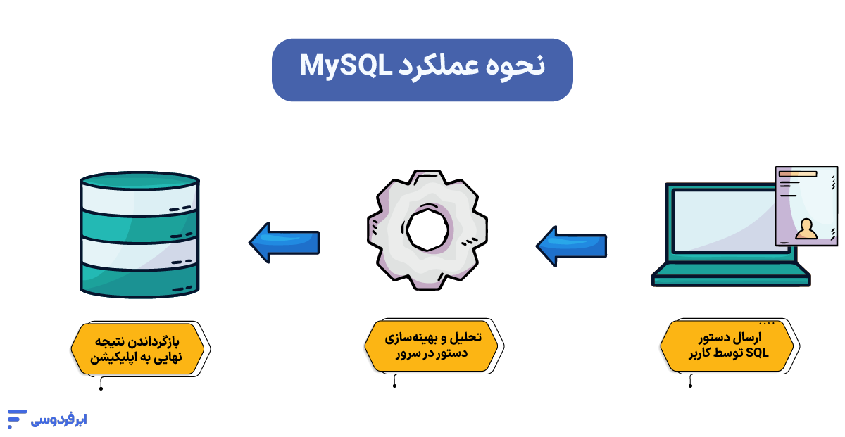 MySQL چیست؟ راهنمای کامل سیستم مدیریت پایگاه داده نحوه عملکرد MySQL