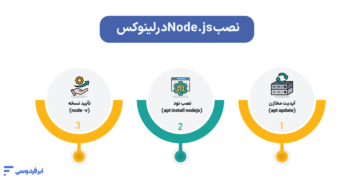 نصب node js؛ آموزش گامبهگام در ویندوز، لینوکس و مک نصب Node.js در لینوکس (اوبونتو)