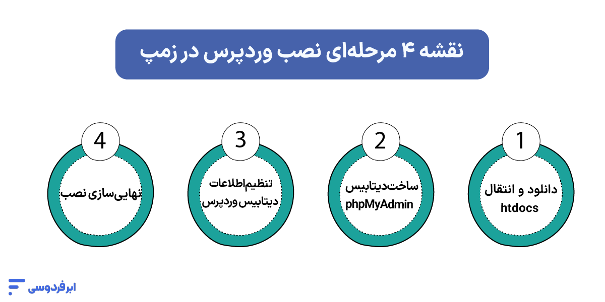 نصب xampp؛ آموزش گامبهگام و تصویری در ویندوز و لینوکس نقشه ۴ مرحلهای نصب وردپرس در زمپ