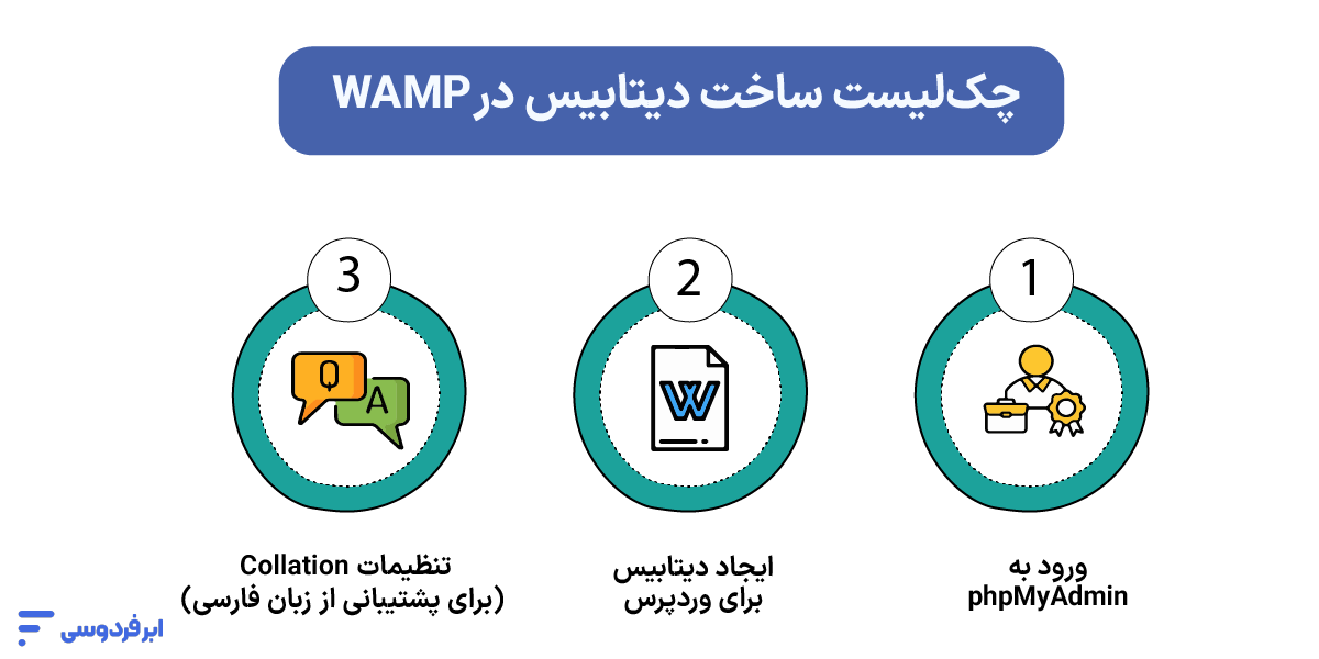 نصب وردپرس روی ومپ (WAMP Server) در محیط ویندوز چکلیست ساخت دیتابیس در WAMP
