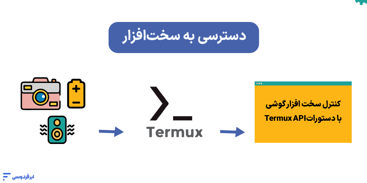 ترموکس (Termux) چیست؟ اجرای لینوکس روی اندروید (بدون روت) دسترسی به سختافزار (Termux API)