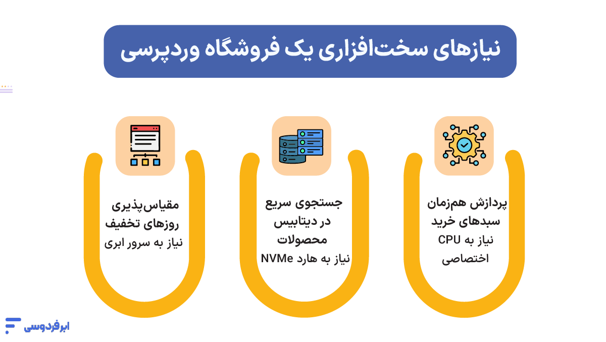 معرفی بهترین افزونه های فروشگاه ساز وردپرس نیازهای سختافزاری یک فروشگاه وردپرسی