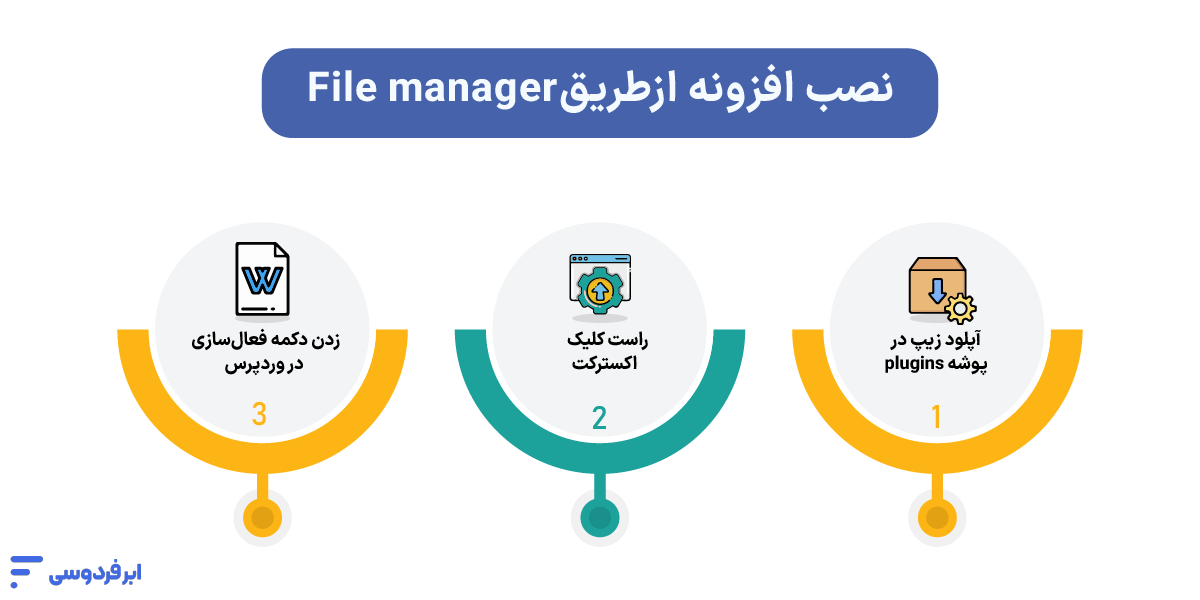 حل مشکل نصب افزونه در وردپرس (5 روش رفع ارور + نصب دستی) نصب افزونه ازطریق File manager