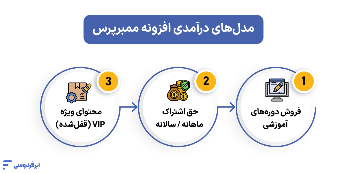 معرفی بهترین افزونه های فروشگاه ساز وردپرس مدلهای درآمدی افزونه ممبرپرس