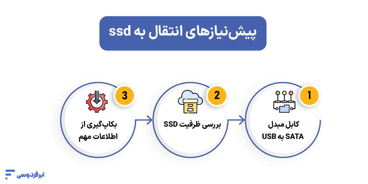 انتقال ویندوز به SSD (آموزش تصویری و گامبهگام) پیشنیازهای انتقال ویندوز به SSD