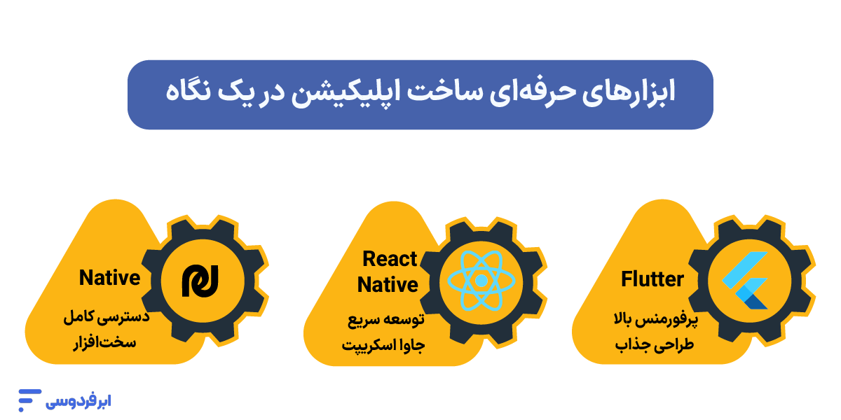 بهترین نرم افزار طراحی اپلیکیشن اندروید و iOS (بدون کد و حرفهای) ابزارهای حرفهای ساخت اپلیکیشن در یک نگاه