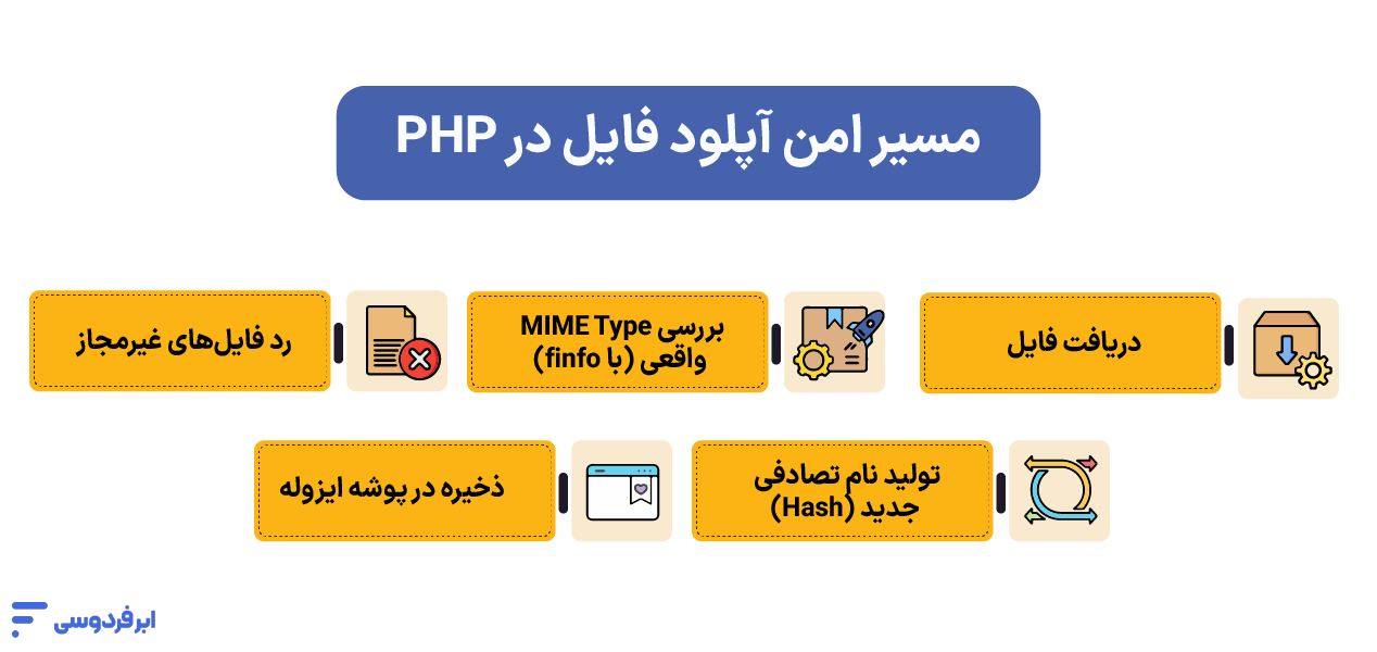 آموزش امنیت در PHP؛ راهنمای جامع جلوگیری از هک سایت و سرور مسیر امن آپلود فایل در PHP