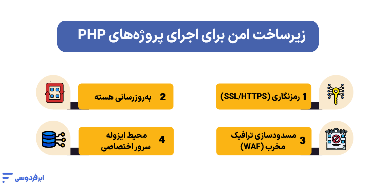 آموزش امنیت در PHP؛ راهنمای جامع جلوگیری از هک سایت و سرور زیرساخت امن برای اجرای پروژههای PHP