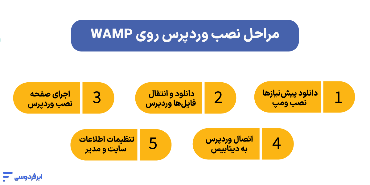 نصب وردپرس روی ومپ (WAMP Server) در محیط ویندوز مراحل نصب وردپرس روی WAMP