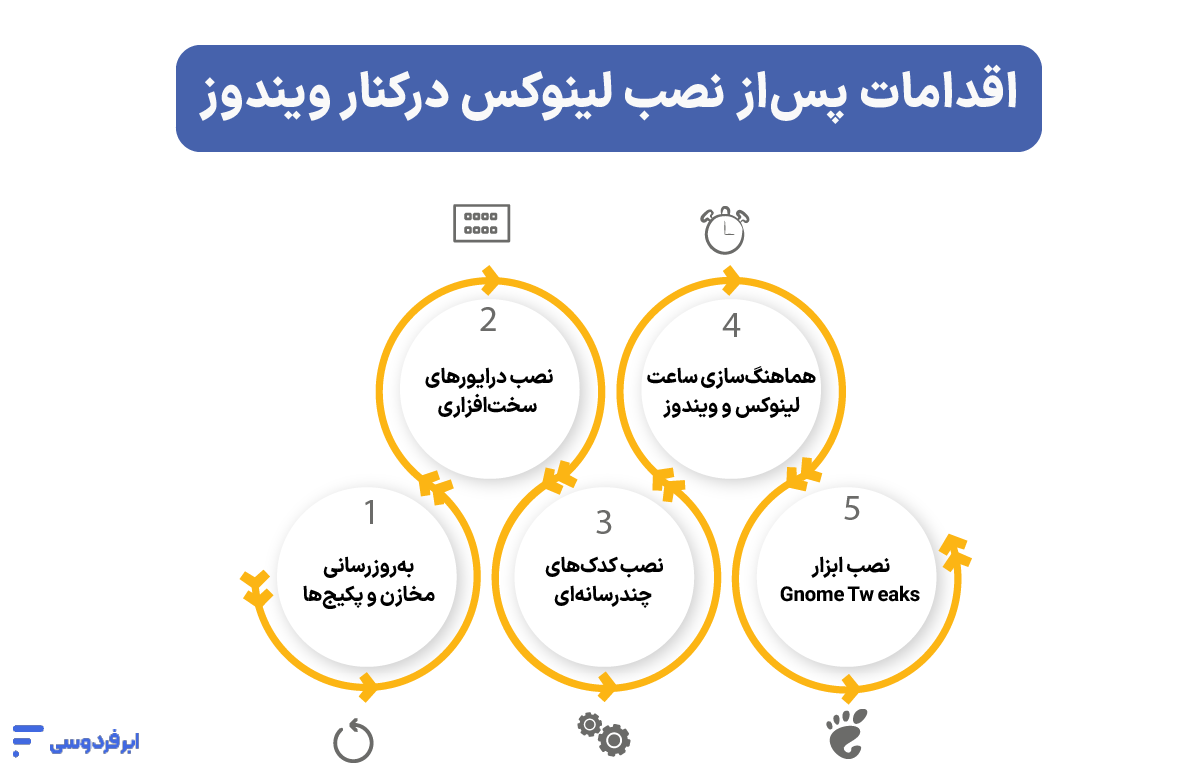 نصب لینوکس در کنار ویندوز (آموزش گامبهگام Dual Boot) اقدامات پس_از نصب لینوکس درکنار ویندوز