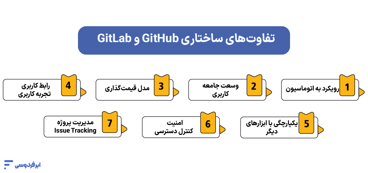 تفاوت گیت لب و گیت هاب (GitLab vs GitHub) تفاوتهای ساختاری GitLab و GitHub