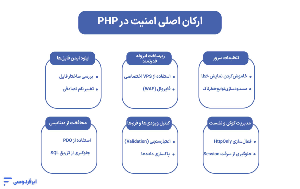 آموزش امنیت در PHP؛ راهنمای جامع جلوگیری از هک سایت و سرور ارکان اصلی امنیت در PHP