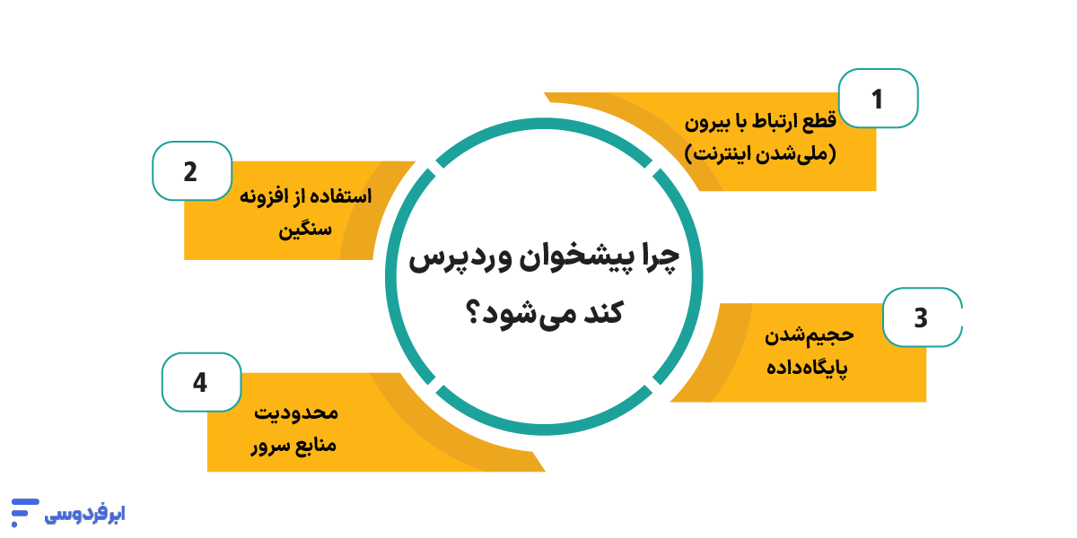دلیل کندی پیشخوان وردپرس در ایران؛ ۵ راهکار رفع قطعی مشکل چرا پیشخوان وردپرس کند میشود؟