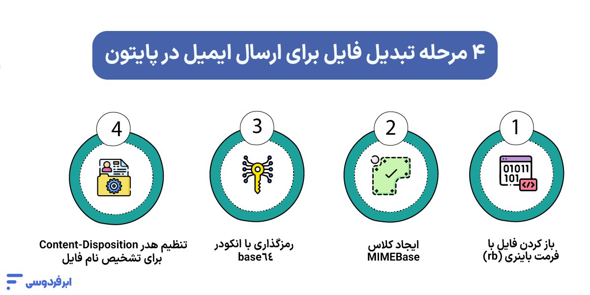 آموزش ارسال ایمیل با پایتون؛ راهنمای عملی smtplib و جیمیل ۴ مرحله تبدیل فایل برای ارسال ایمیل در پایتون