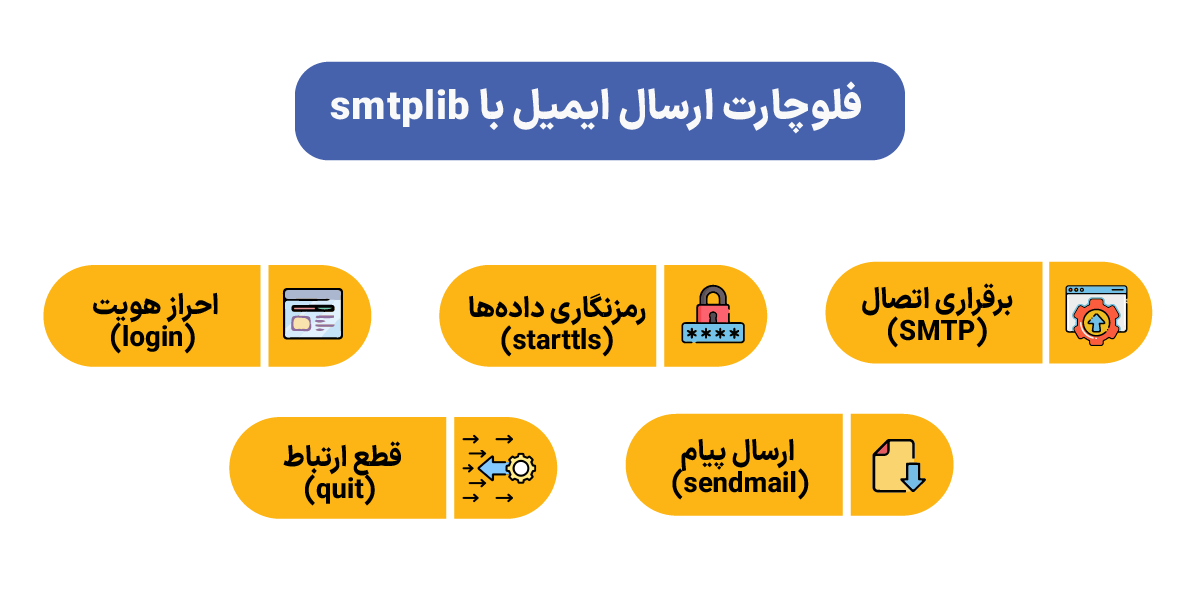 آموزش ارسال ایمیل با پایتون؛ راهنمای عملی smtplib و جیمیل کدهای پایه برای فرستادن ایمیل با پایتون