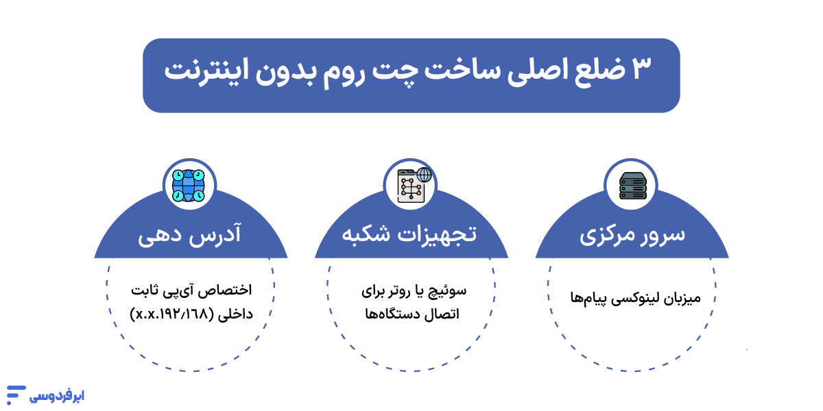 ساخت چت روم داخلی؛ راهاندازی پیامرسان بدون اینترنت ۳ ضلع اصلی ساخت چت روم بدون اینترنت
