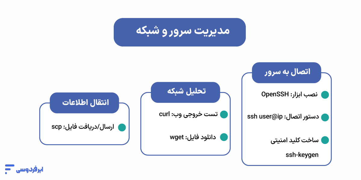 آموزش کار با ترموکس (Termux)؛ 0 تا 100 نصب و اجرای دستورات لینوکس در اندروید مدیریت سرور و شبکه