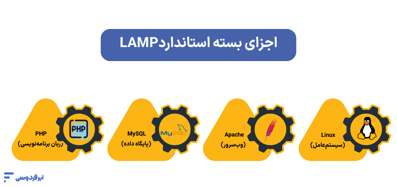 راه اندازی سایت روی سرور؛ آموزش نصب و پیکربندی فنی اجزای بسته استاندارد LAMP