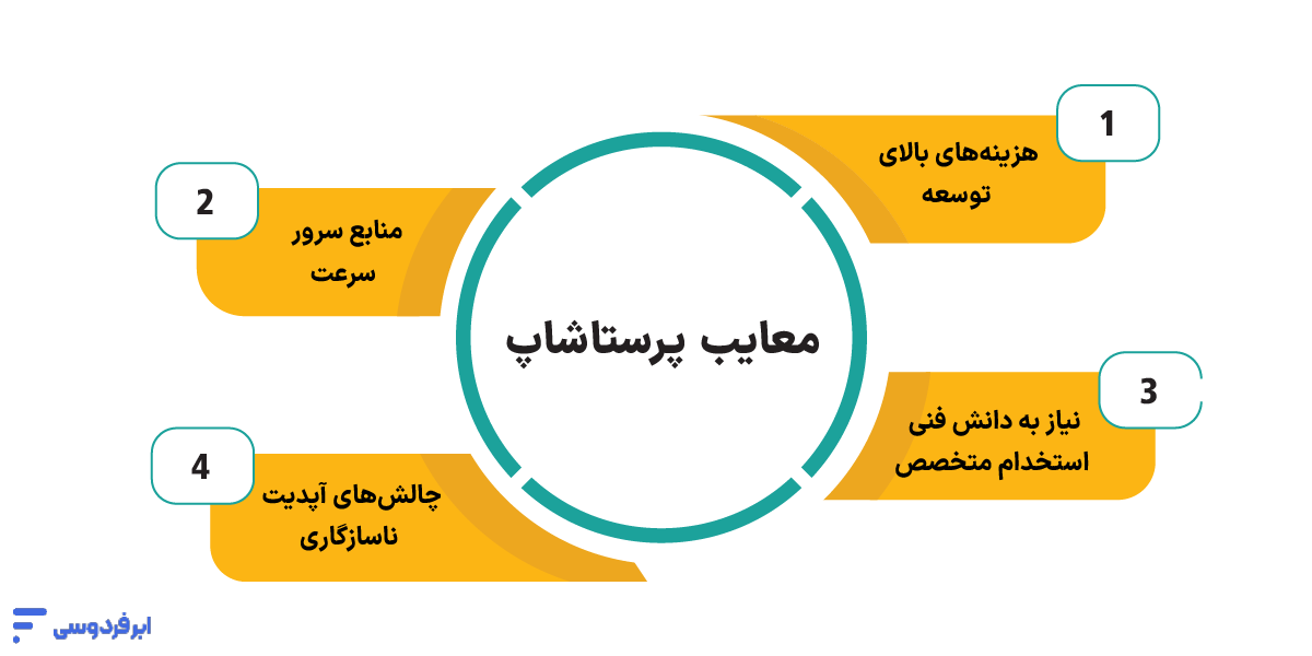 پرستاشاپ PrestaShop چیست و چه کاربردی دارد؟ معایب پرستاشاپ