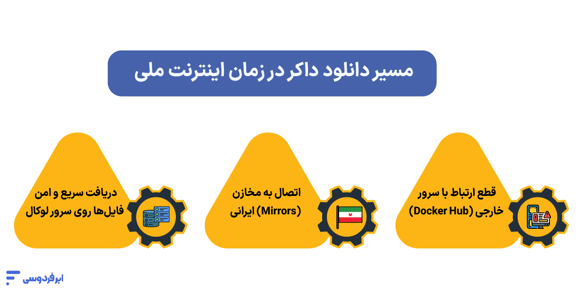 ساخت چت روم داخلی؛ راهاندازی پیامرسان بدون اینترنت مسیر دانلود داکر در زمان اینترنت ملی