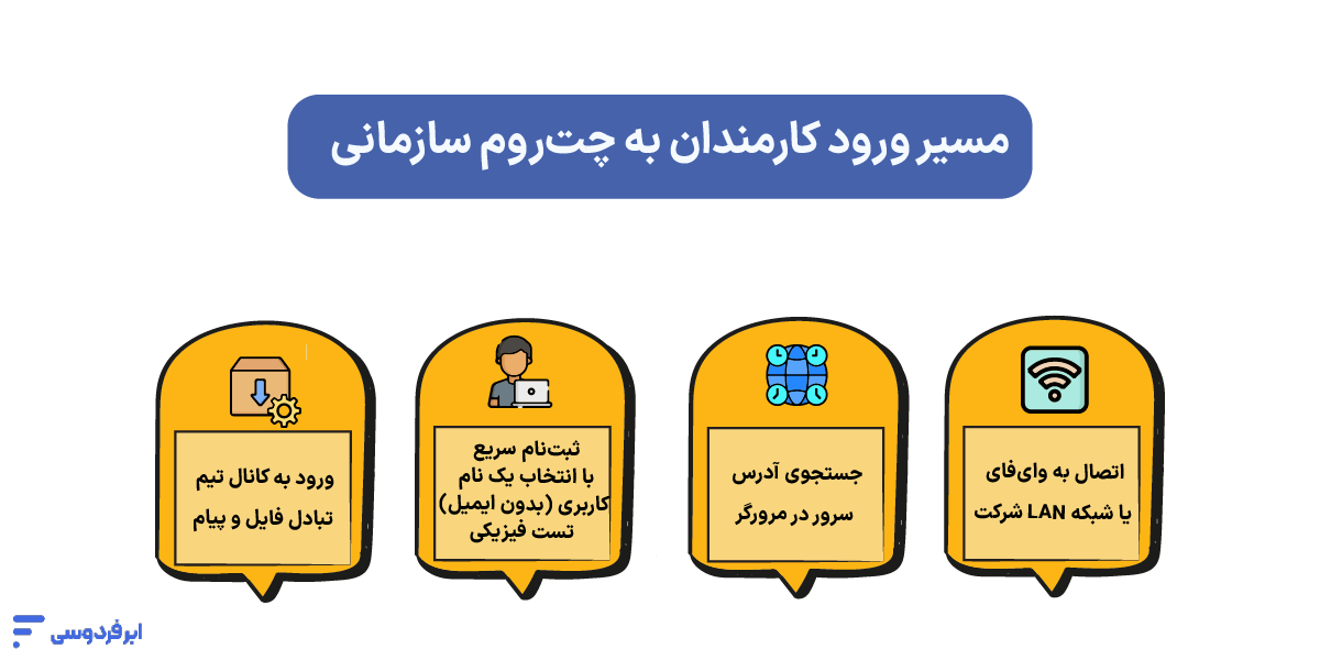 ساخت چت روم داخلی؛ راهاندازی پیامرسان بدون اینترنت مسیر ورود کارمندان به چتروم سازمانی
