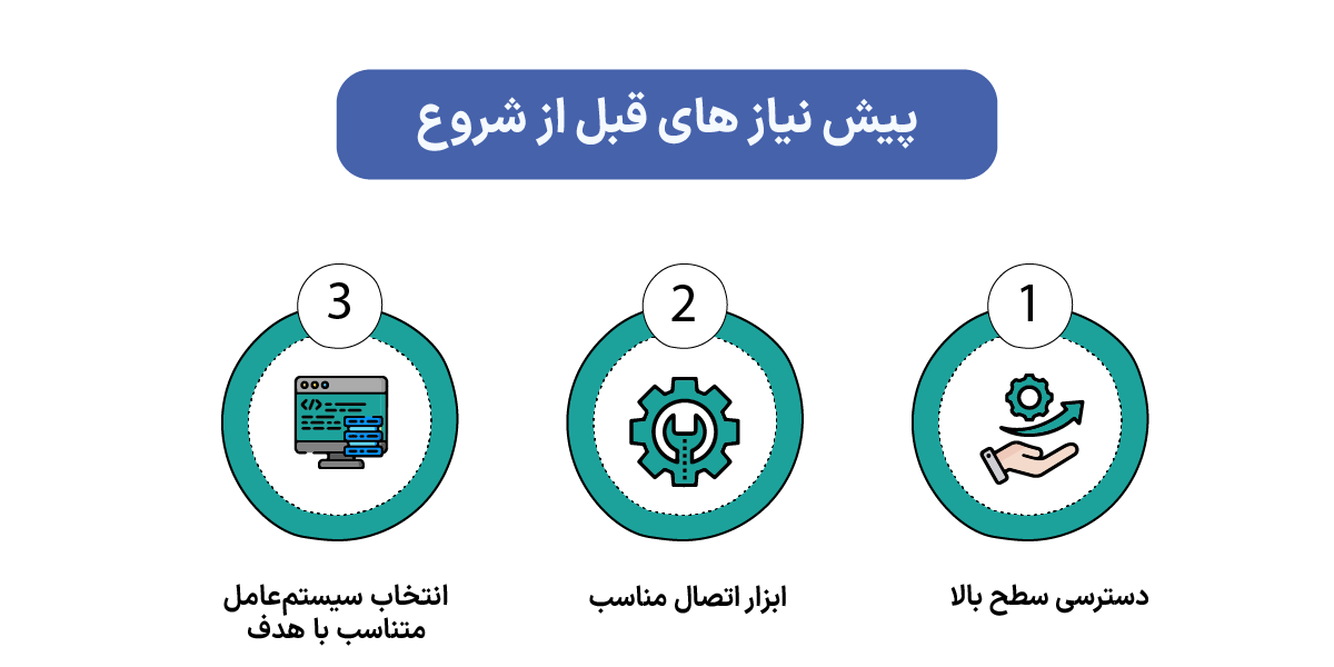 کانفیگ سرور چیست و چه کاربردی دارد؟ پیشنیازهای قبلاز شروع