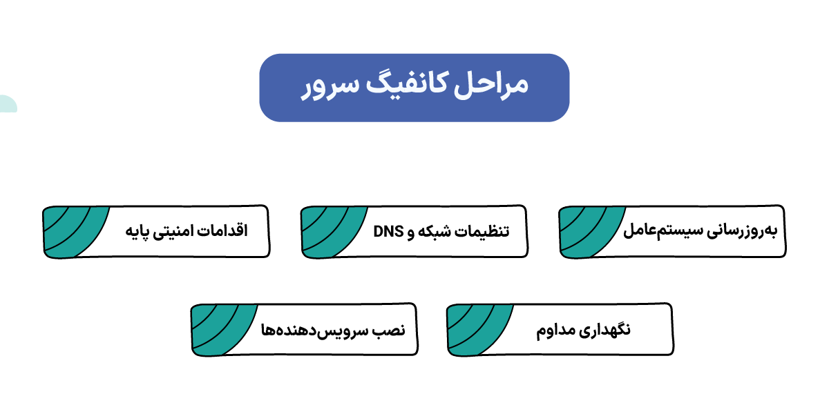 کانفیگ سرور چیست و چه کاربردی دارد؟ مراحل کانفیگ سرور (گامبهگام)