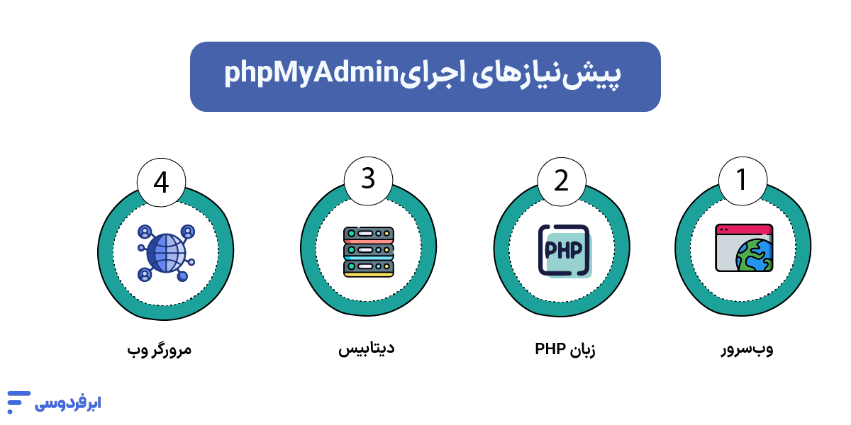 phpMyAdmin چیست و چه کاربردی دارد؟ پیشنیازهای نصب و اجرای phpMyAdmin