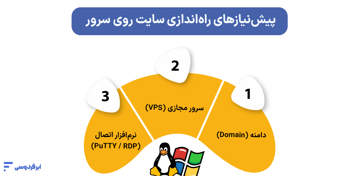 راه اندازی سایت روی سرور؛ آموزش نصب و پیکربندی فنی پیشنیازهای راهاندازی سایت روی سرور