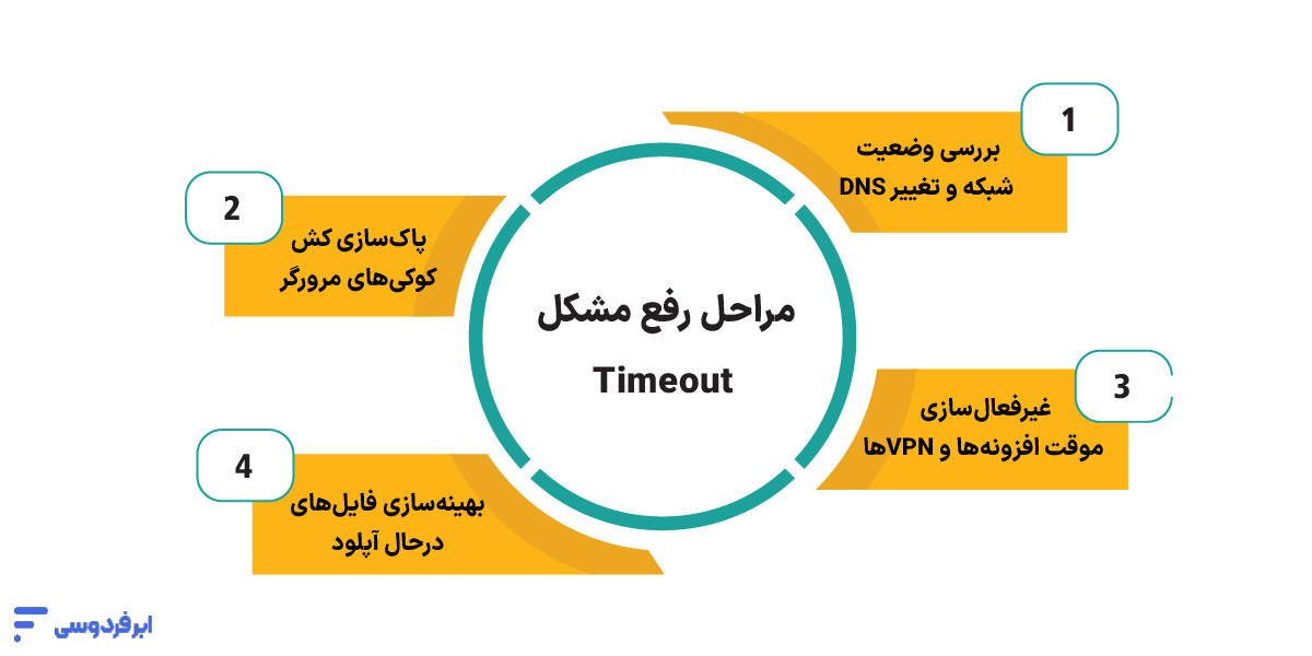 مشکل Timeout سرور چیست و چطور حل میشود؟ آموزش قدمبهقدم رفع مشکل Timeout