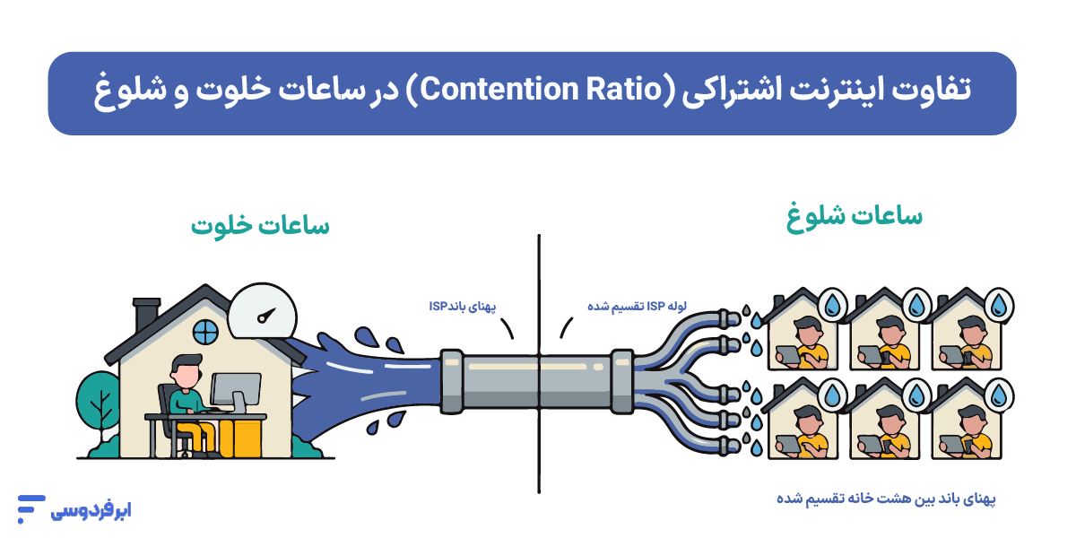افت سرعت شبکه در ساعات خاص؛ علتها و راهحلهای قطعی تفاوت اینترنت اشتراکی (Contention Ratio) در ساعات خلوت و شلوغ.