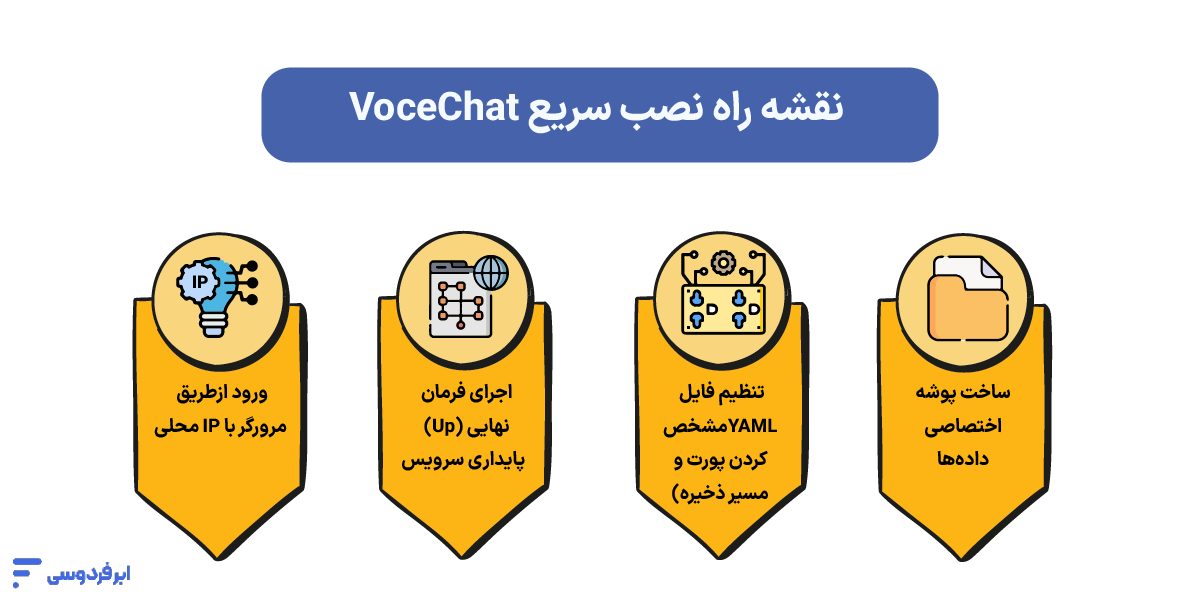 ساخت چت روم داخلی؛ راهاندازی پیامرسان بدون اینترنت نقشه راه نصب سریع VoceChat