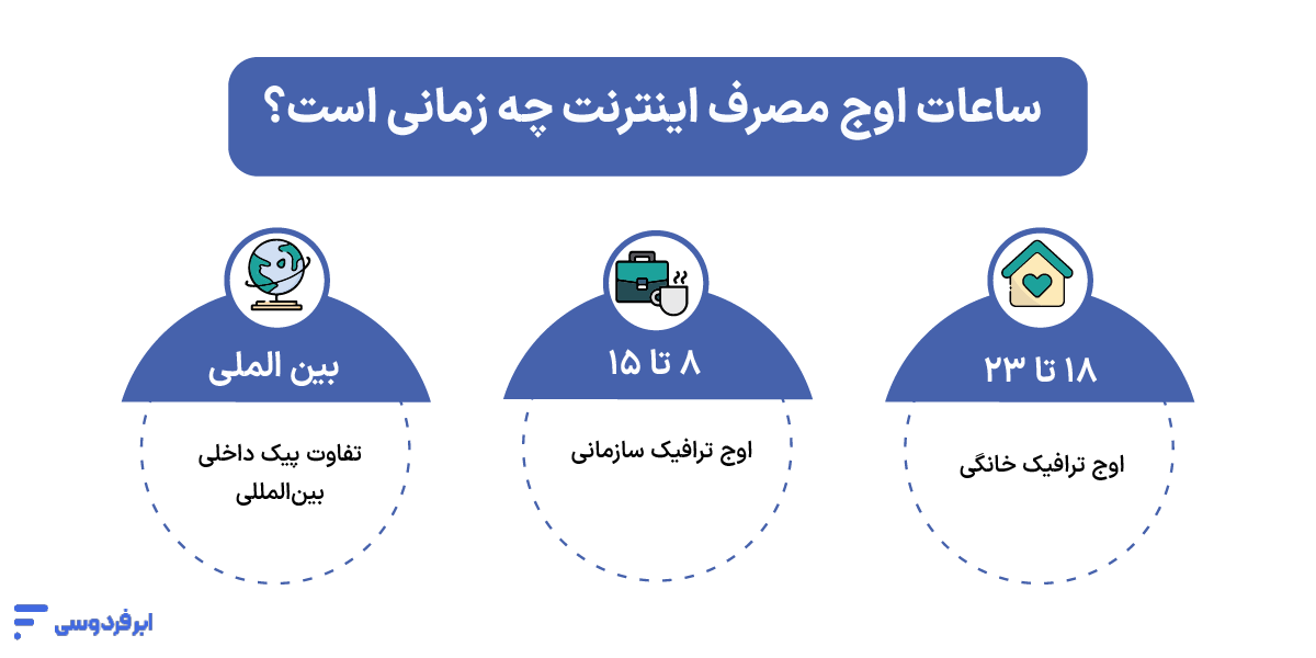 افت سرعت شبکه در ساعات خاص؛ علتها و راهحلهای قطعی ساعات اوج مصرف اینترنت چه زمانی است؟