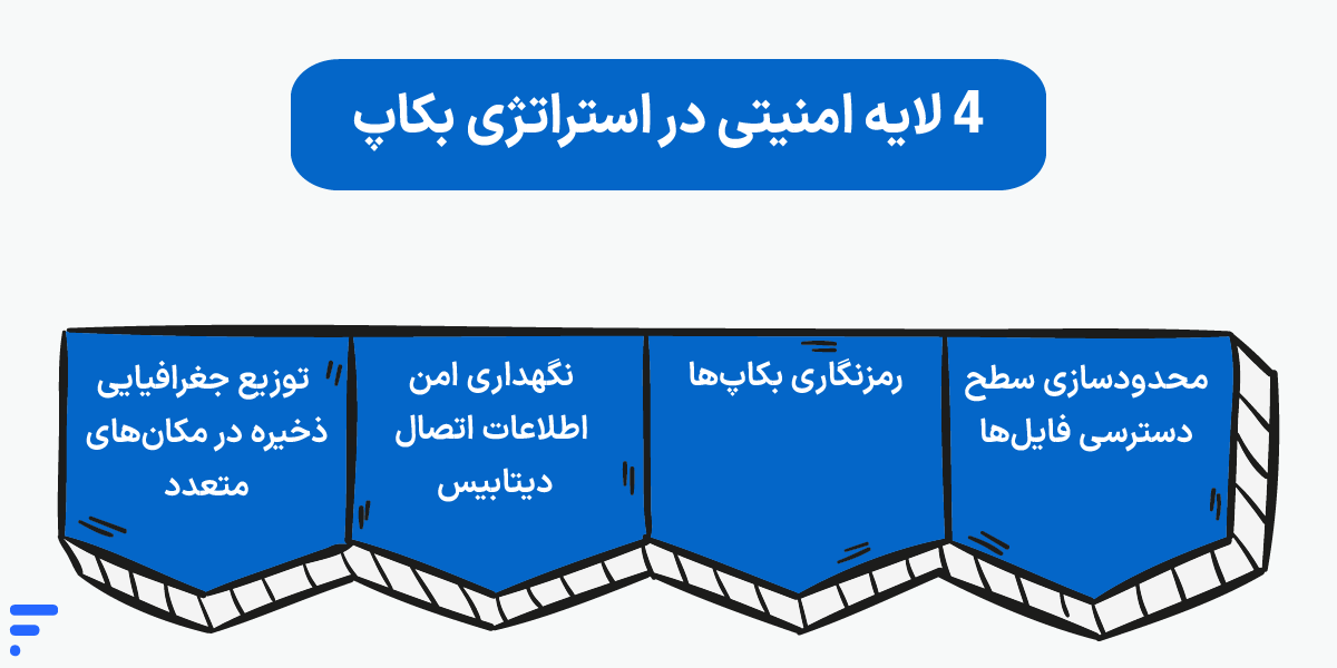 اسکریپت بکاپ خودکار سرور لینوکس؛ راهنمای ساخت Backup Script ۴ لایه امنیتی در استراتژی بکاپ