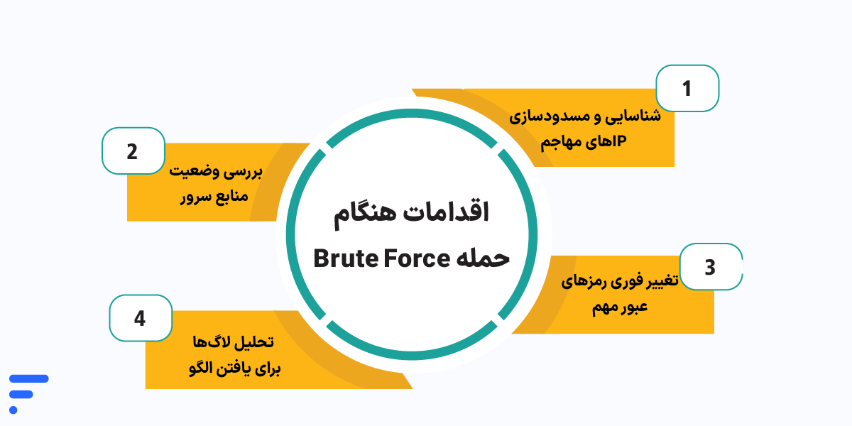 آموزش کامل جلوگیری حملات Brute Force (بروت فورس) جلوگیری از حملات brute force