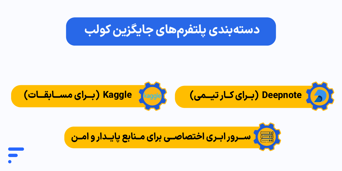 جایگزین Google Colab؛ مقایسه بهترین پلتفرمهای پردازشی جایگزین کولب دستهبندی جایگزینهای Colab برای دیتاساینس
