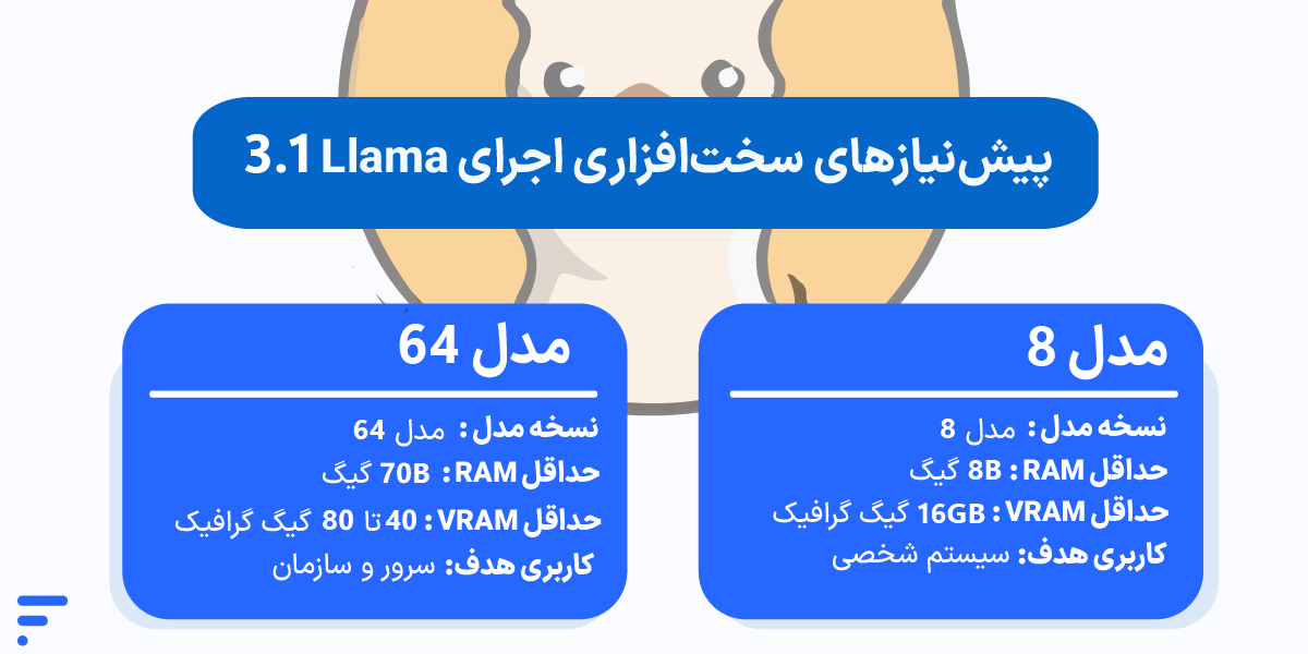 آموزش کامل اجرای محلی Llama 3.1: راهنمای گامبهگام هوش مصنوعی آفلاین لاما پیشنیازهای سختافزاری و نرمافزاری