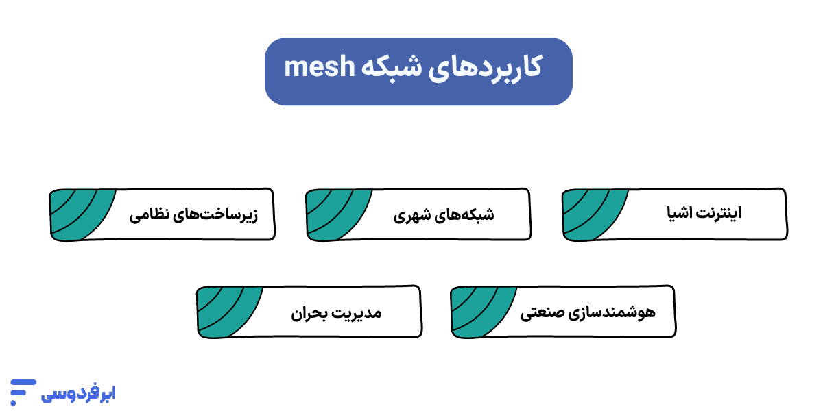 شبکه مش (Mesh Network) چیست و چه کاربردی دارد؟ کاربردهای اصلی شبکه مش