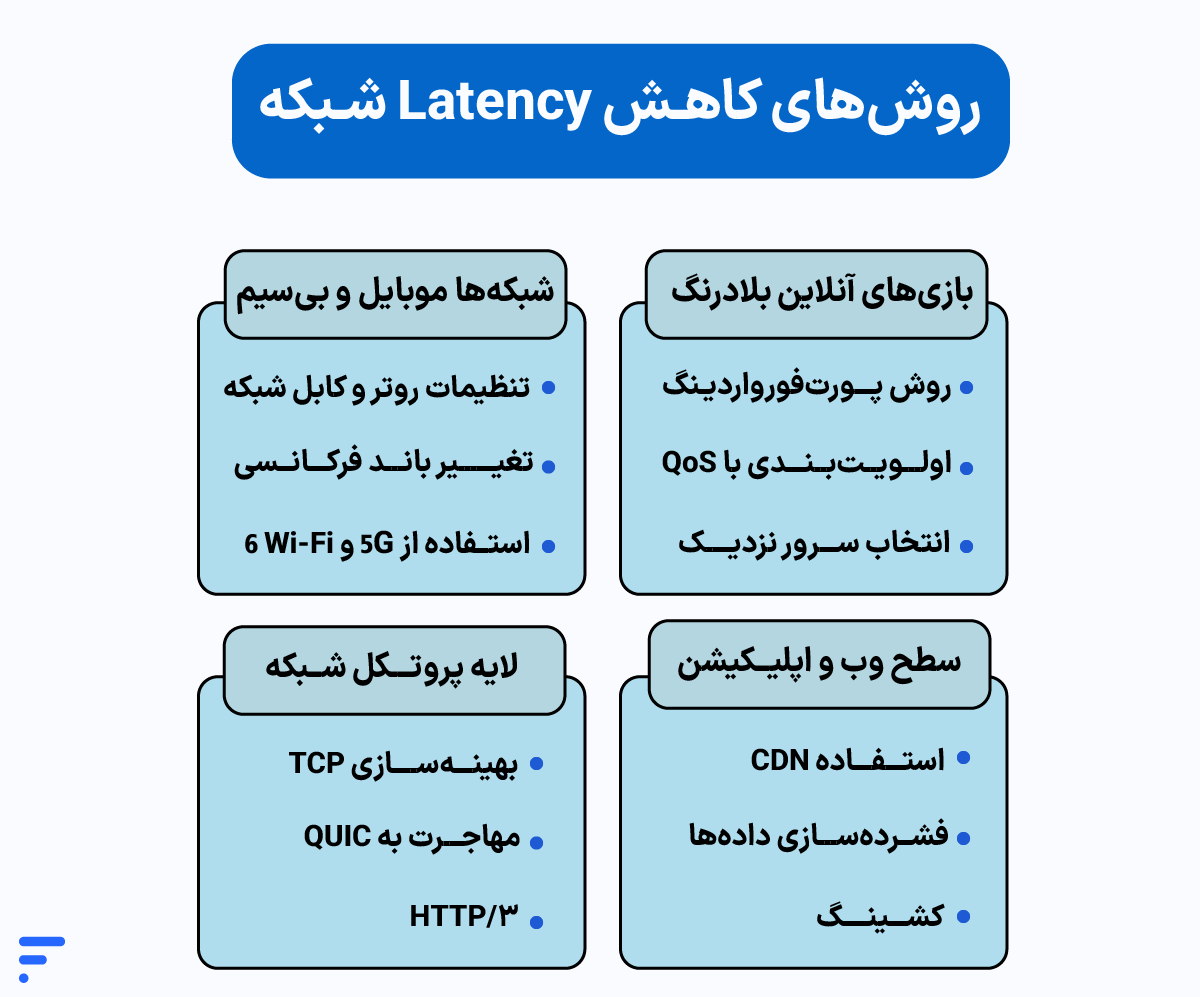 کاهش Latency شبکه: راهنمای عملی رفع تاخیر و پینگ اینترنت روشهای کاهش Latency شبکه