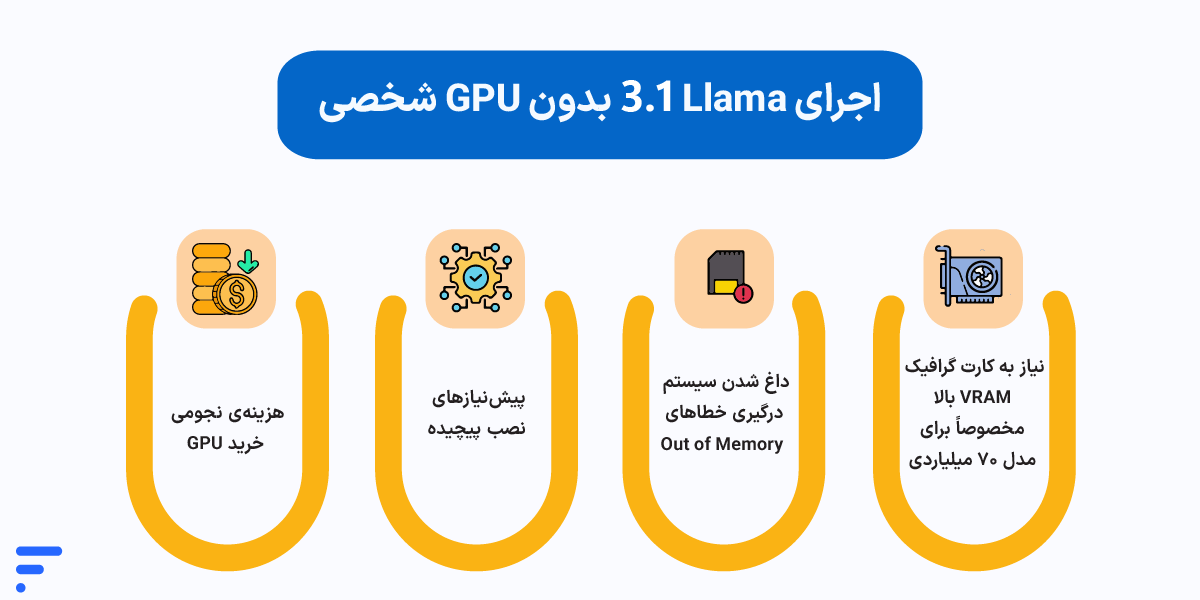 آموزش کامل اجرای محلی Llama 3.1: راهنمای گامبهگام هوش مصنوعی آفلاین لاما موانع اجرای لوکال Llama 3.1