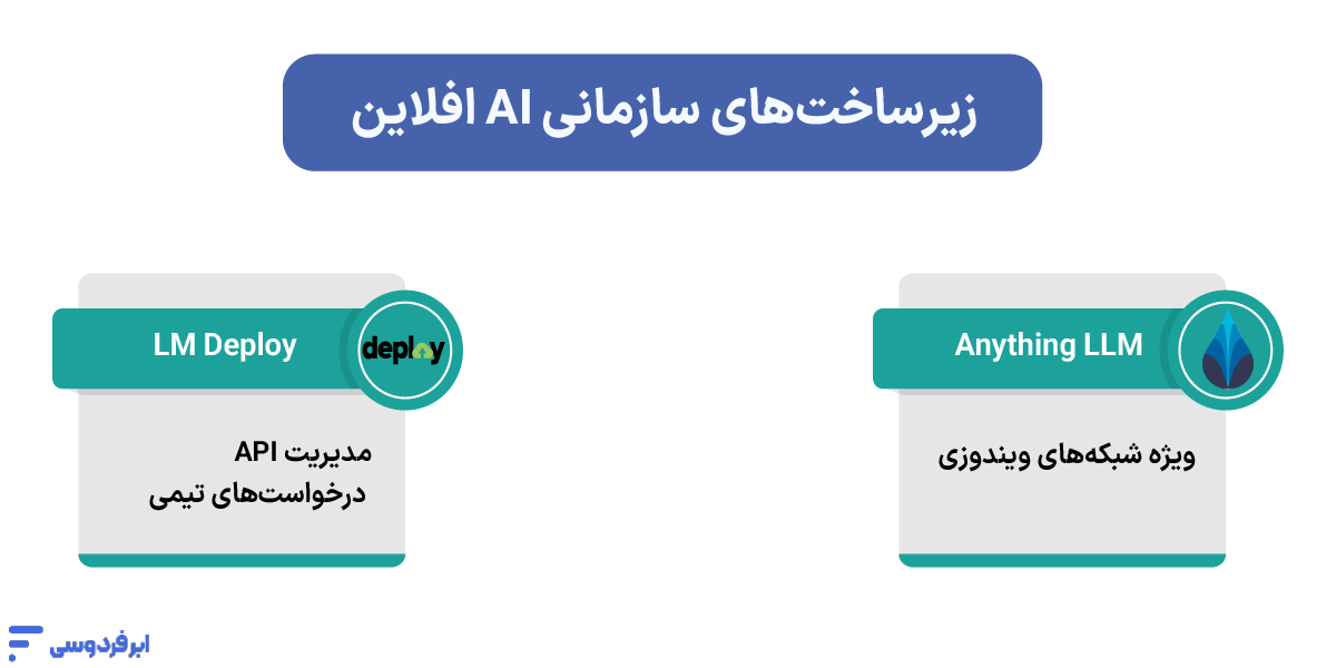 هوش مصنوعی آفلاین: معرفی بهترین ابزارهای AI بدون اینترنت کاربرد AI آفلاین برای شرکتها و سازمانها