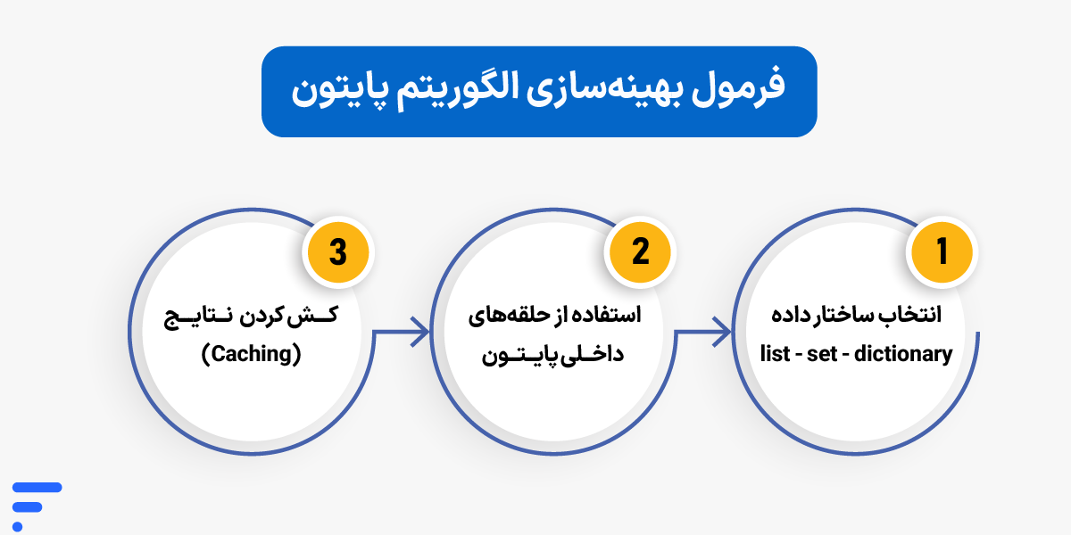 آموزش افزایش سرعت پایتون تا ۱۰ برابر؛ راهنمای جامع بهینهسازی python فرمول بهینهسازی الگوریتم پایتون
