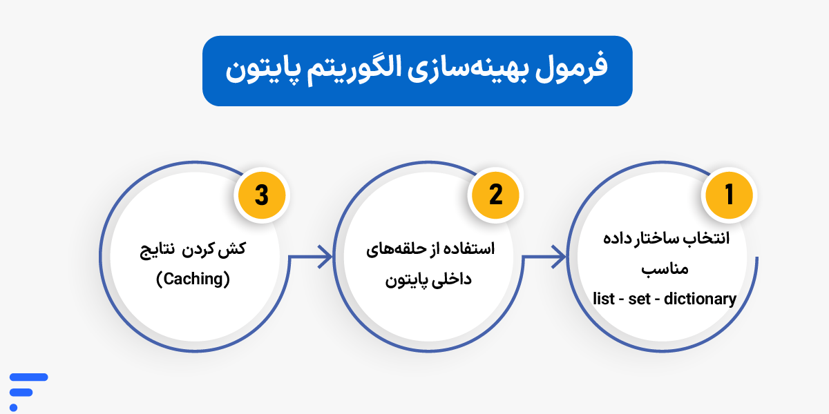 آموزش افزایش سرعت پایتون تا ۱۰ برابر؛ راهنمای جامع بهینهسازی python فرمول بهینهسازی الگوریتم پایتون