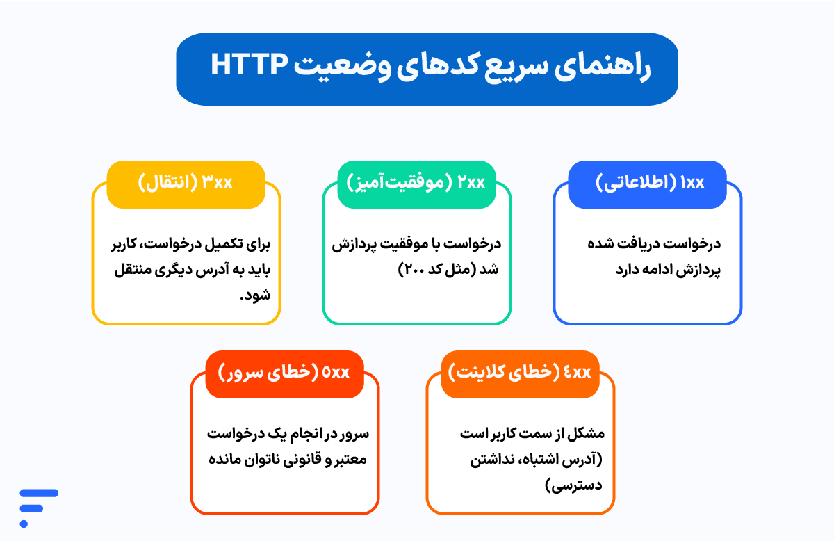 راهنمای کامل رفع ارورهای رایج وبسرور Quick Guide to HTTP Status Codes
