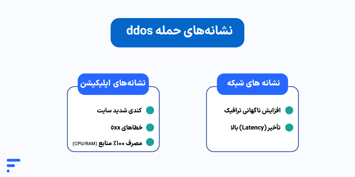 چکلیست کامل جلوگیری از حملات دیداس (DDoS) نشانههای اصلی حمله DDoS
