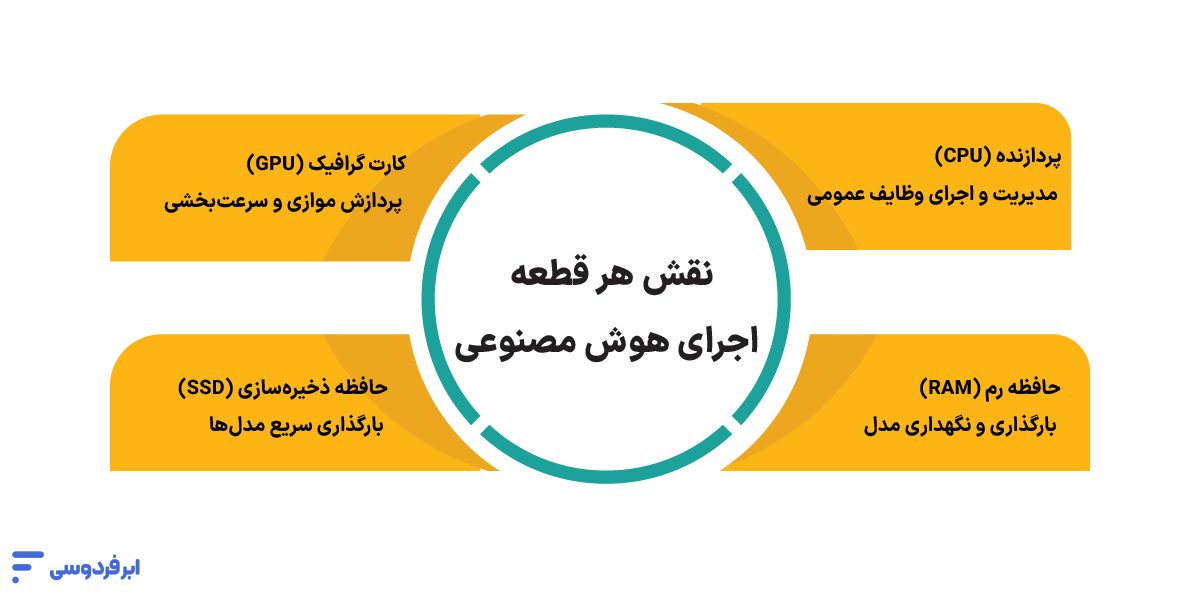 سیستم مورد نیاز هوش مصنوعی لوکال نقش هر قطعه در اجرای هوش مصنوعی