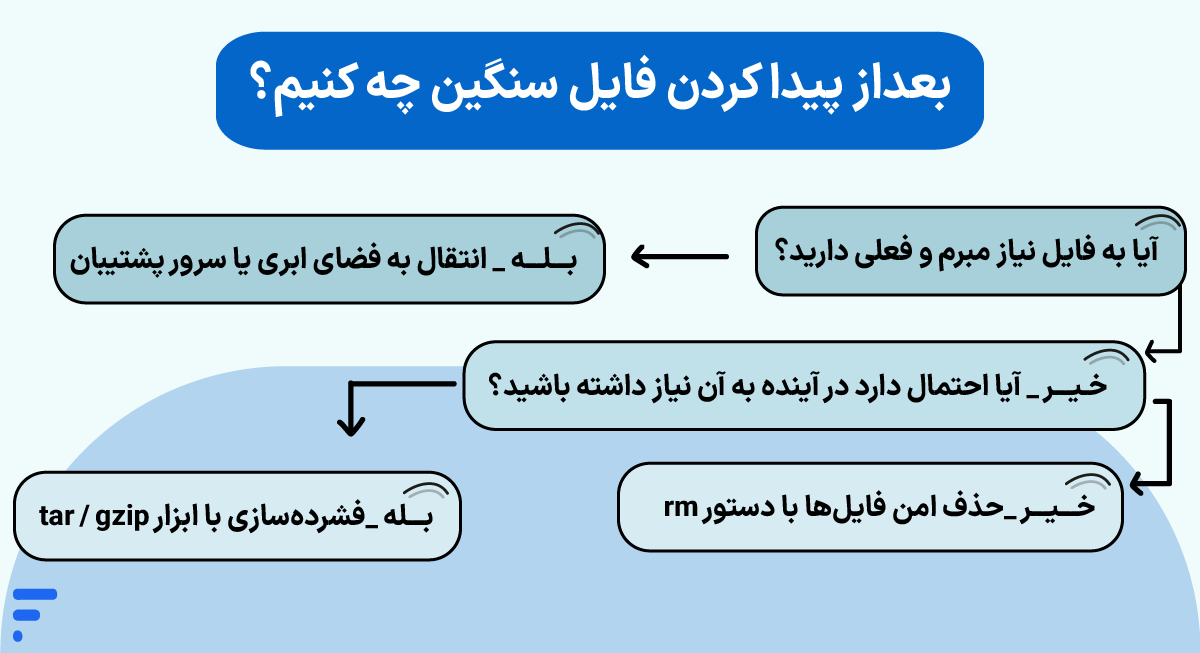 پیدا کردن فایلهای حجیم در لینوکس؛ آموزش شناسایی فایلهای پرحجم در linux بعداز پیدا کردن فایل سنگین چه کنیم؟