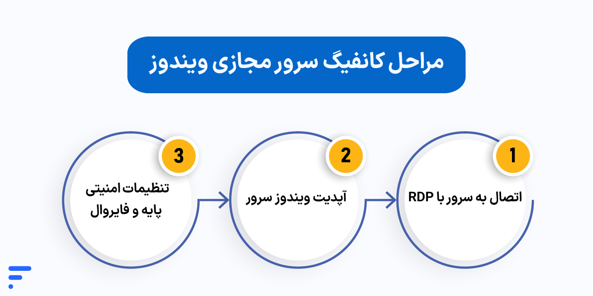 آموزش کانفیگ سرور مجازی (VPS) مراحل کانفیگ سرور مجازی ویندوز