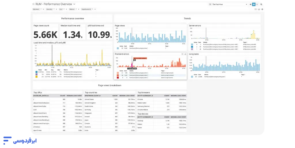 ابزارهای مانیتورینگ سرور؛ معرفی بهترین نرمافزارهای Server Monitoring نرم افزار Datadog از بهترین ابزارهای مانیتورینگ سرور