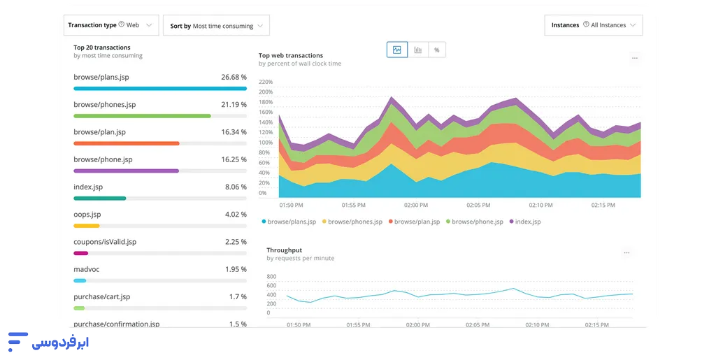 ابزارهای مانیتورینگ سرور؛ معرفی بهترین نرمافزارهای Server Monitoring نرم افزار New Relic برای مانیتورینگ سرور